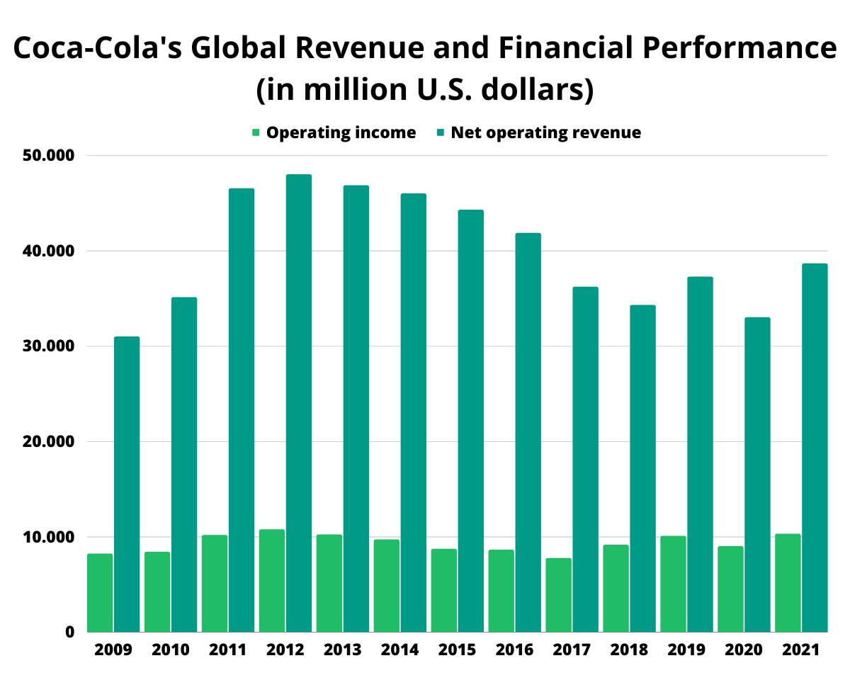 coca cola global revenue